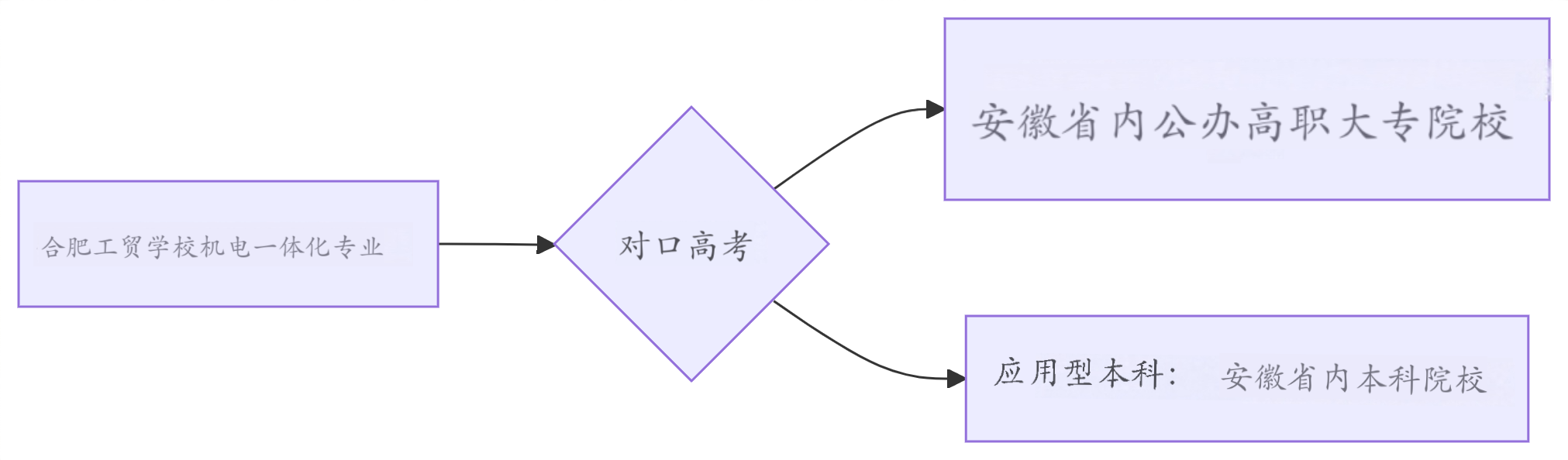合肥工贸学校升学途径